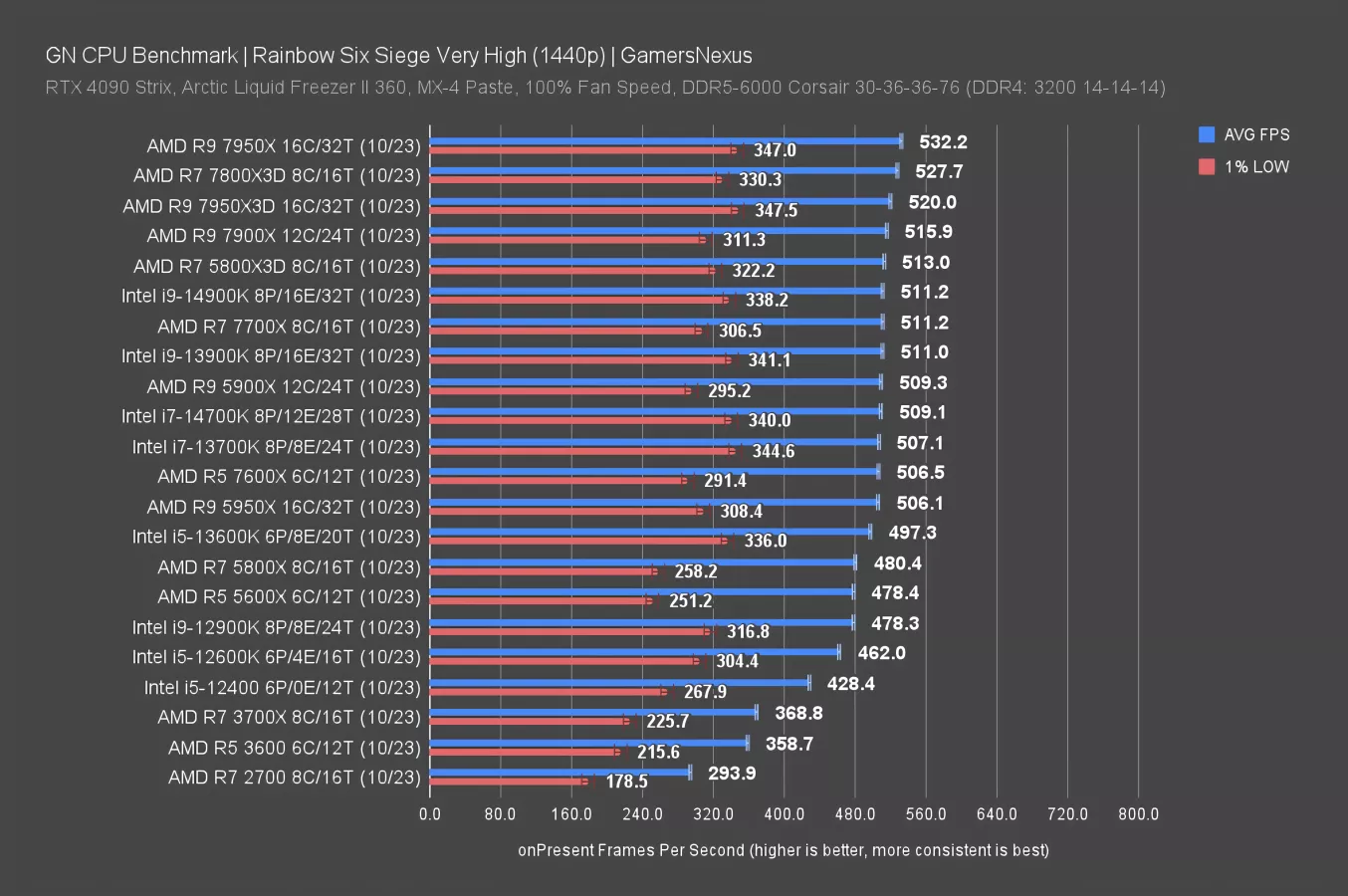 Intel S 300w Core I9 14900k Cpu Review Benchmarks Gaming Power Gamersnexus Intel S 300w Core I9 14900k Cpu Review Benchmarks Gaming Power Gamersnexus